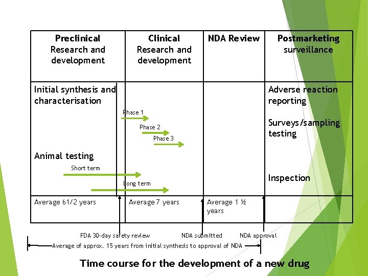 Preclinical Research and development Clinical Research and development NDA Review Initial synthesis and characterisation