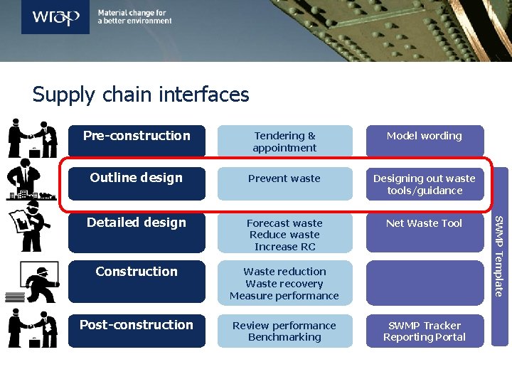Supply chain interfaces Tendering & appointment Model wording Outline design Prevent waste Designing out