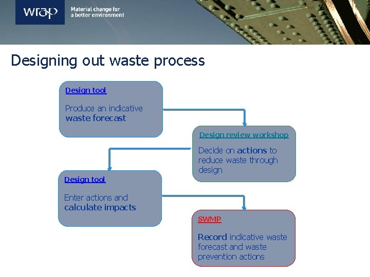 Designing out waste process Design tool Produce an indicative waste forecast Design review workshop