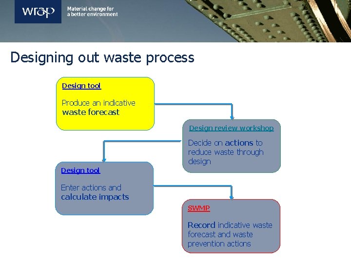 Designing out waste process Design tool Produce an indicative waste forecast Design review workshop