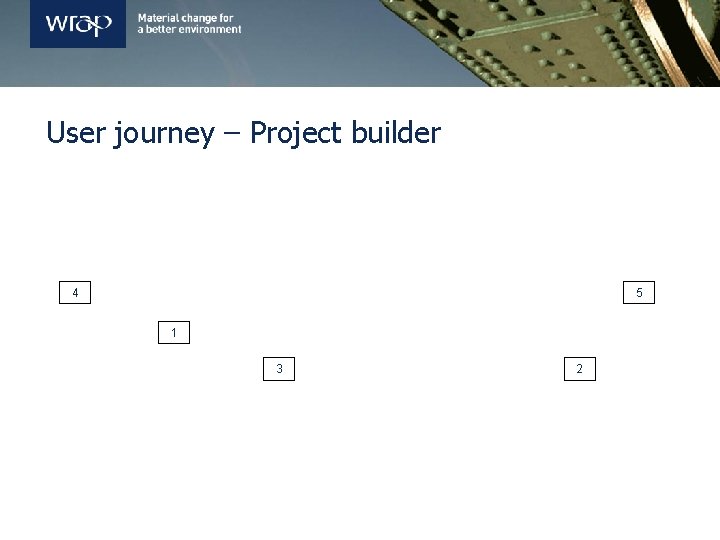 User journey – Project builder 4 5 1 3 2 