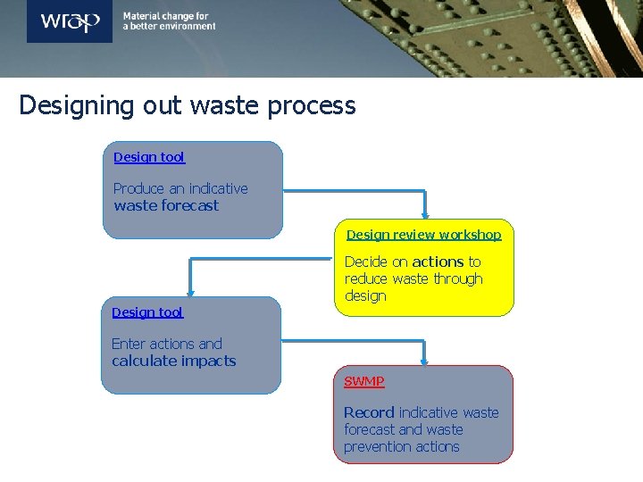 Designing out waste process Design tool Produce an indicative waste forecast Design review workshop