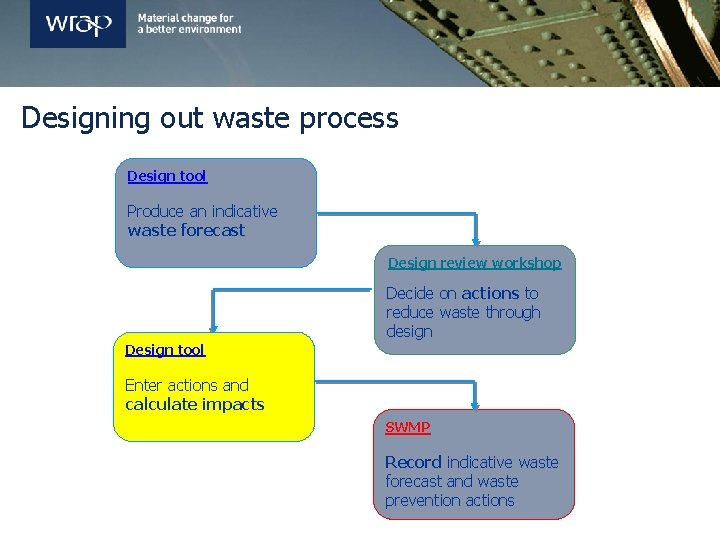 Designing out waste process Design tool Produce an indicative waste forecast Design review workshop