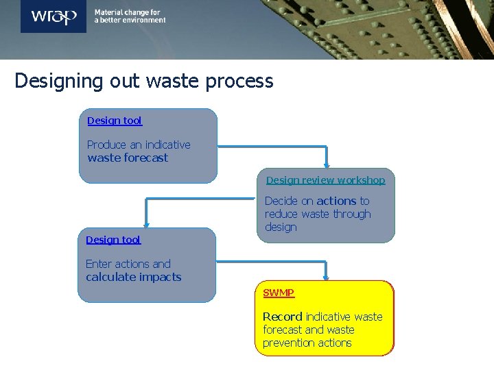 Designing out waste process Design tool Produce an indicative waste forecast Design review workshop