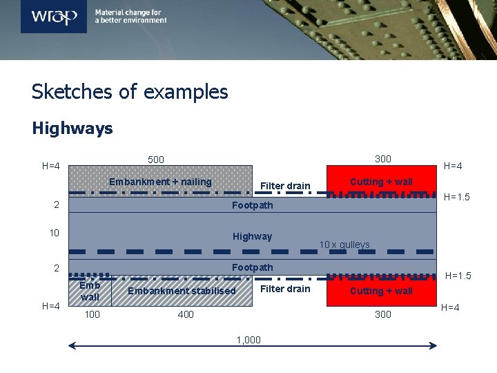 Sketches of examples Highways 300 500 H=4 Embankment + nailing Filter drain 2 Footpath