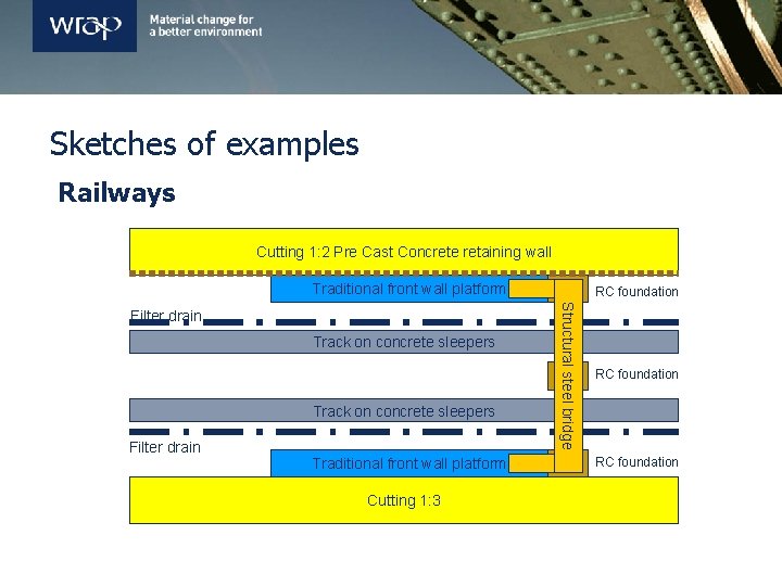 Sketches of examples Railways Cutting 1: 2 Pre Cast Concrete retaining wall Traditional front