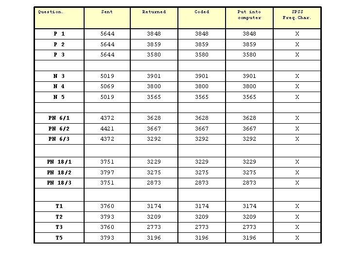 Question. Sent Returned Coded Put into computer SPSS Freq. Char. P 1 5644 3848