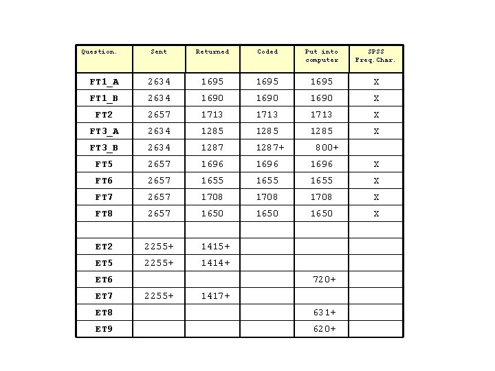Question. Sent Returned Coded Put into computer SPSS Freq. Char. FT 1_A 2634 1695