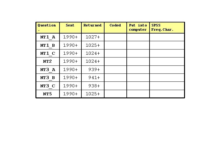 Question. Sent Returned NT 1_A 1990+ 1027+ NT 1_B 1990+ 1025+ NT 1_C 1990+