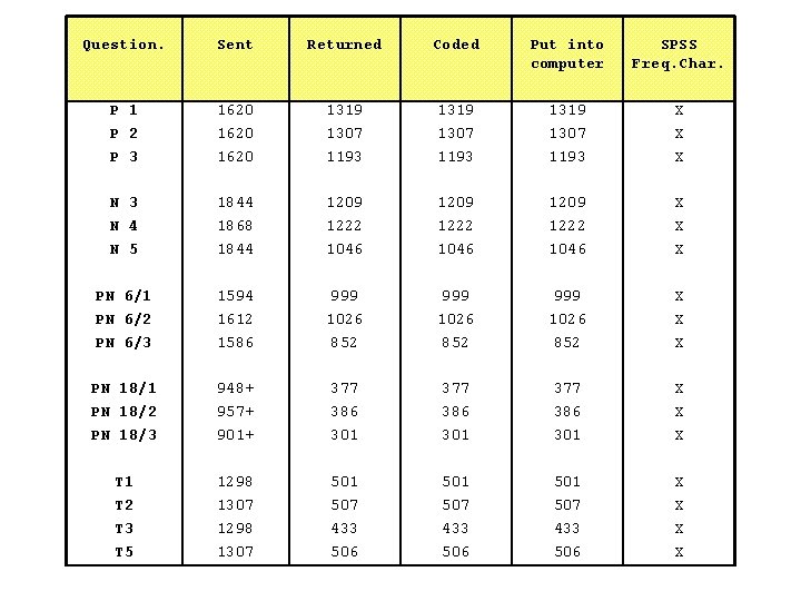 Question. Sent Returned Coded Put into computer SPSS Freq. Char. P 1 P 2