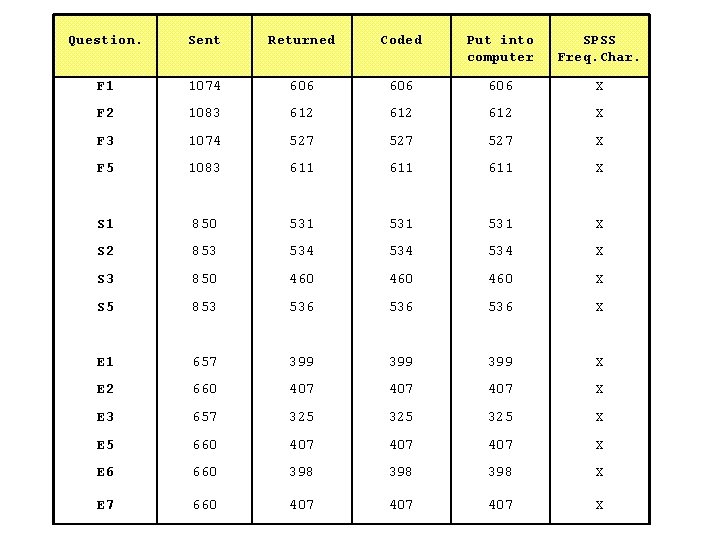 Question. Sent Returned Coded Put into computer SPSS Freq. Char. F 1 1074 606