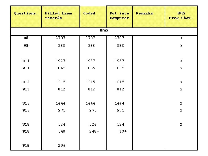 Questions. Filled from records Coded Put into Computer Remarks SPSS Freq. Char. Brno U