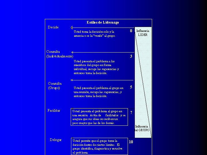 Estilos de Liderazgo Decide Usted toma la decisión solo y la anuncia o se