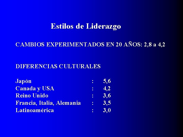 Estilos de Liderazgo CAMBIOS EXPERIMENTADOS EN 20 AÑOS: 2, 8 a 4, 2 DIFERENCIAS