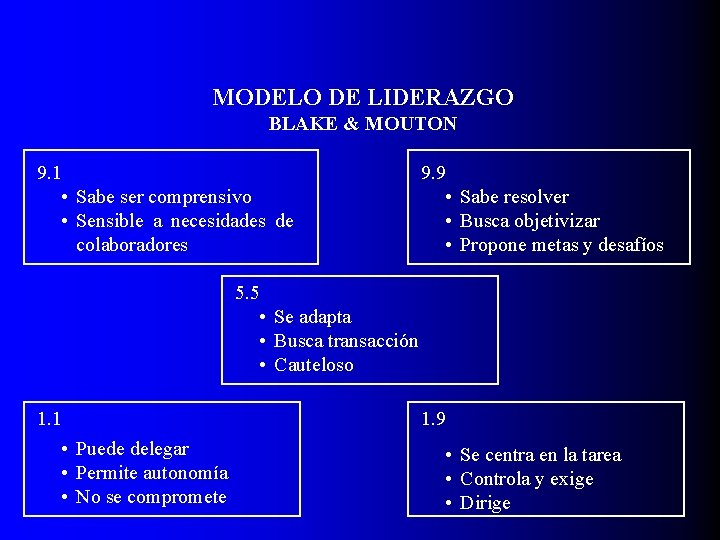 MODELO DE LIDERAZGO BLAKE & MOUTON 9. 1 • Sabe ser comprensivo • Sensible