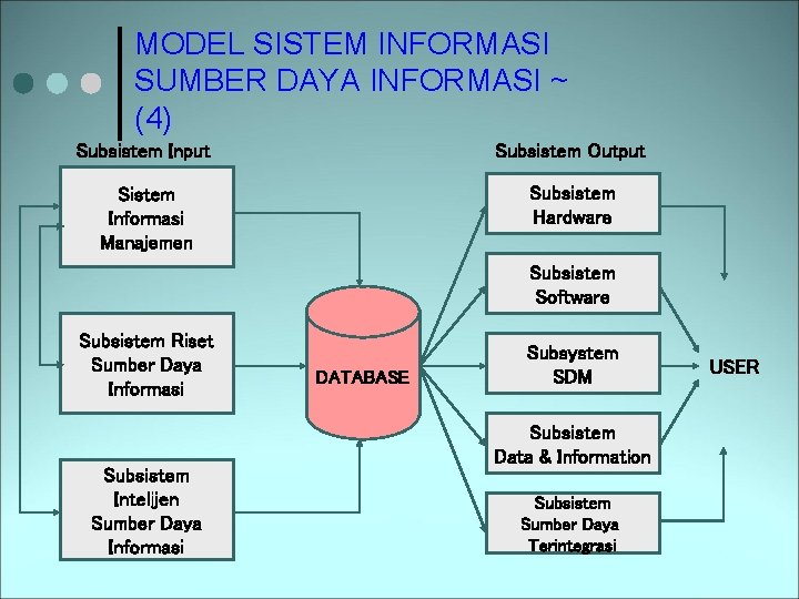 MODEL SISTEM INFORMASI SUMBER DAYA INFORMASI ~ (4) Subsistem Input Subsistem Output Sistem Informasi