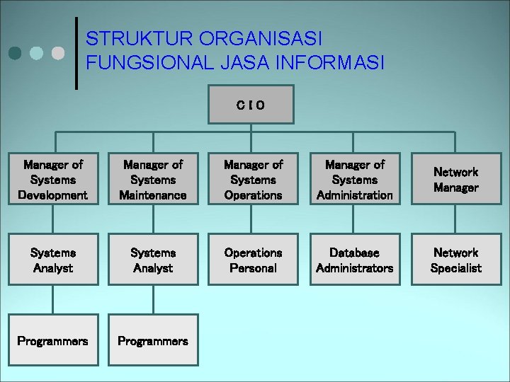 STRUKTUR ORGANISASI FUNGSIONAL JASA INFORMASI CIO Manager of Systems Development Manager of Systems Maintenance