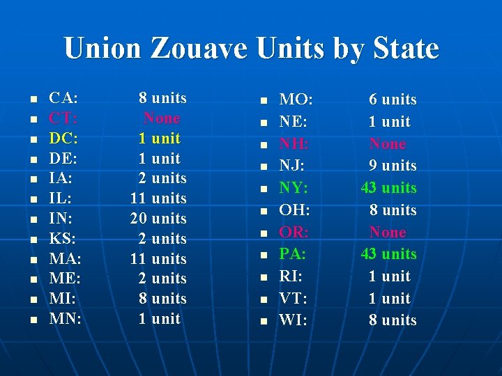 Union Zouave Units by State n n n CA: 8 units CT: None DC: