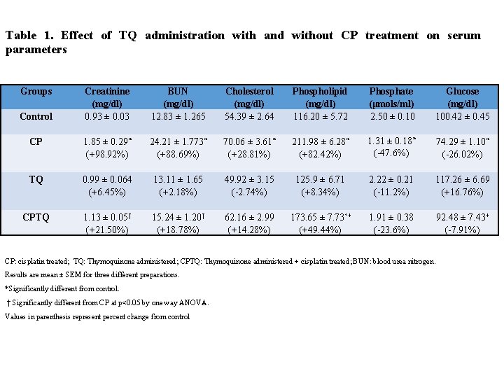 Table 1. Effect of TQ administration with and without CP treatment on serum parameters