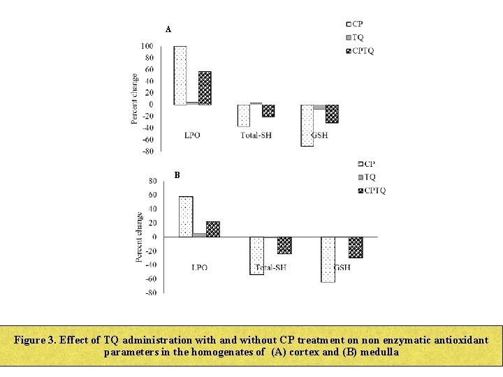A B Figure 3. Effect of TQ administration with and without CP treatment on