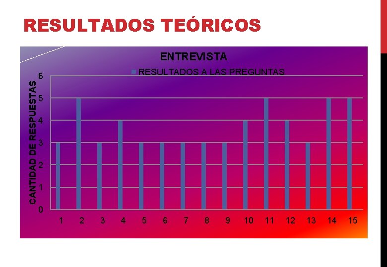 RESULTADOS TEÓRICOS CANTIDAD DE RESPUESTAS ENTREVISTA RESULTADOS A LAS PREGUNTAS 6 5 4 3