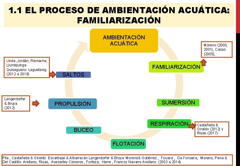 1. 1 EL PROCESO DE AMBIENTACIÓN ACUÁTICA: FAMILIARIZACIÓN AMBIENTACIÓN ACUÁTICA Unda , Jordán, Remache,