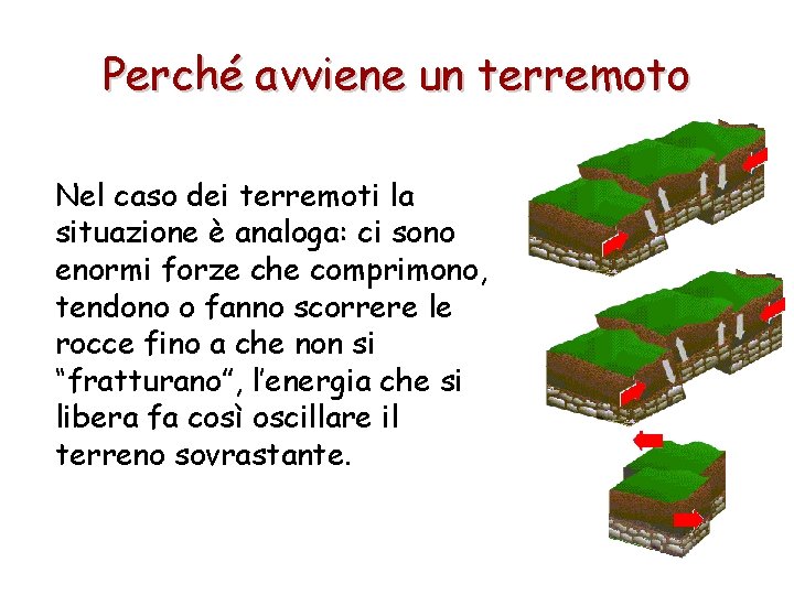 Perché avviene un terremoto Nel caso dei terremoti la situazione è analoga: ci sono