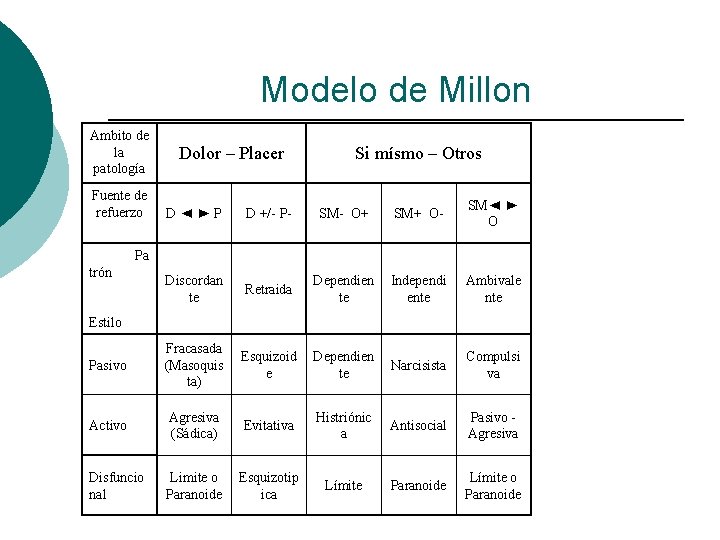 Modelo de Millon Ambito de la patología Fuente de refuerzo Dolor – Placer Si