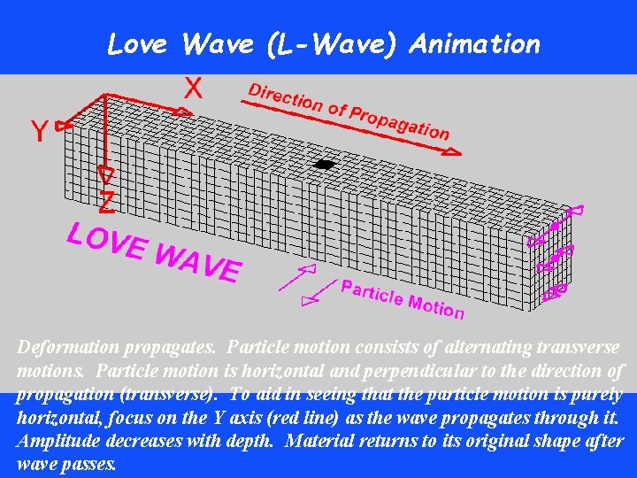 Love Wave (L-Wave) Animation Deformation propagates. Particle motion consists of alternating transverse motions. Particle