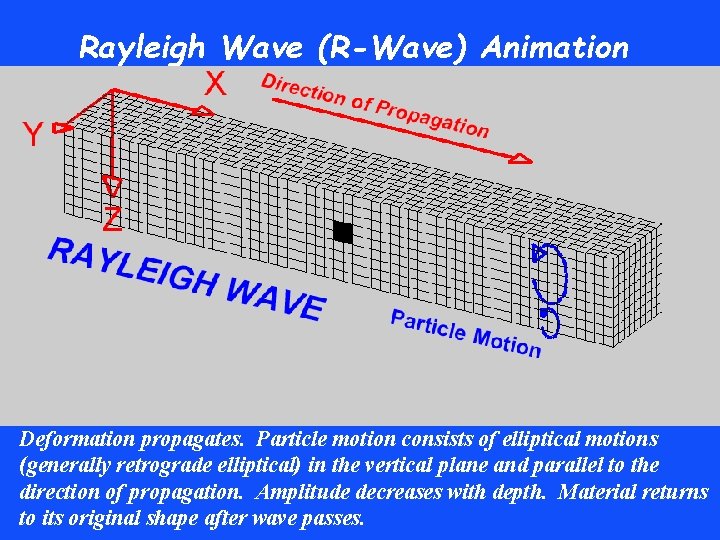 Rayleigh Wave (R-Wave) Animation Deformation propagates. Particle motion consists of elliptical motions (generally retrograde