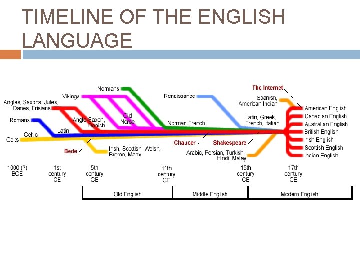 TIMELINE OF THE ENGLISH LANGUAGE 