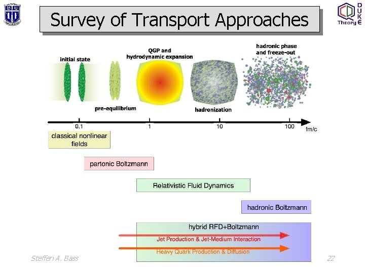 Survey of Transport Approaches Steffen A. Bass 22 