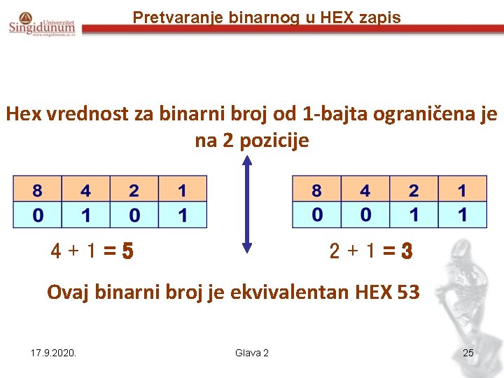 Pretvaranje binarnog u HEX zapis Hex vrednost za binarni broj od 1 -bajta ograničena