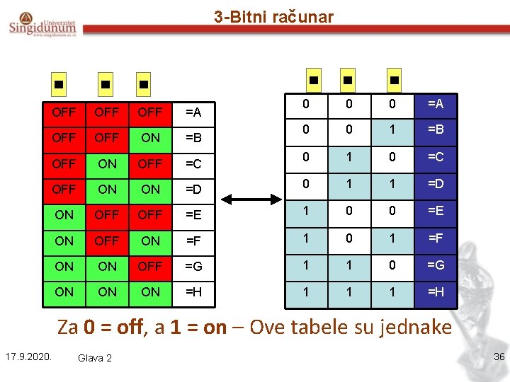 3 -Bitni računar 0 0 0 =A 0 0 1 =B 0 1 0