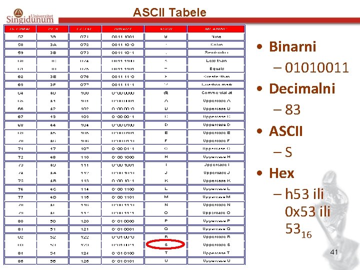ASCII Tabele • Binarni – 01010011 • Decimalni – 83 • ASCII –S •