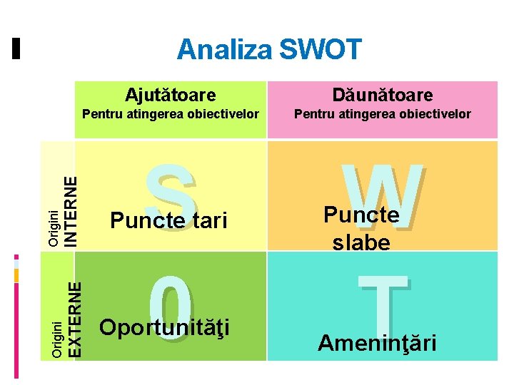 Analiza SWOT Dăunătoare Pentru atingerea obiectivelor INTERNE Ajutătoare EXTERNE Origini rol e S 0