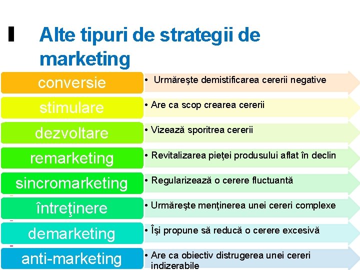 Alte tipuri de strategii de marketing conversie • Urmăreşte demistificarea cererii negative stimulare •