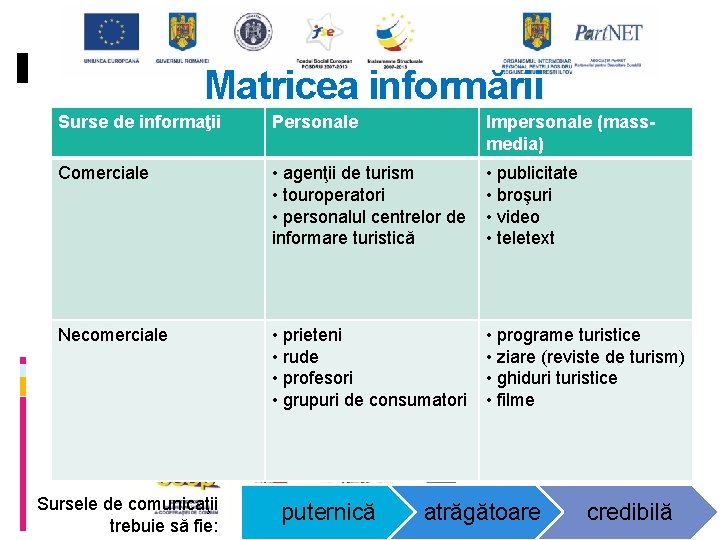 Matricea informării Surse de informaţii Personale Impersonale (massconsumatorului media) Comerciale • agenţii de turism