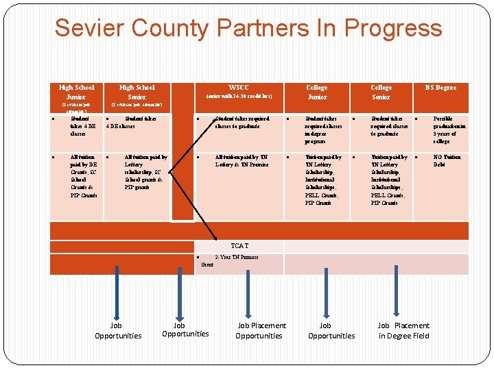 Sevier County Partners In Progress High School Junior High School Senior (2 courses per