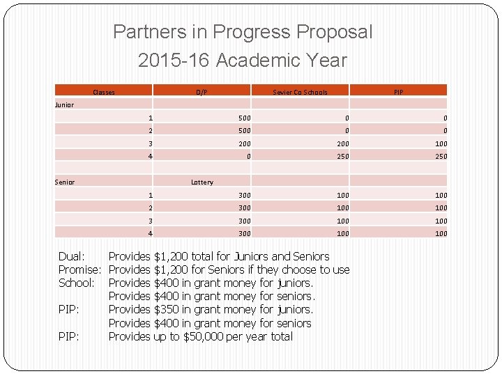 Partners in Progress Proposal 2015 -16 Academic Year Classes D/P Sevier Co Schools PIP