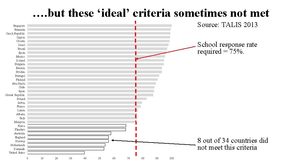 …. but these ‘ideal’ criteria sometimes not met Source: TALIS 2013 Singapore Romania Czech