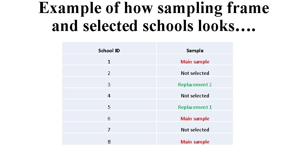 Example of how sampling frame and selected schools looks…. School ID Sample 1 Main