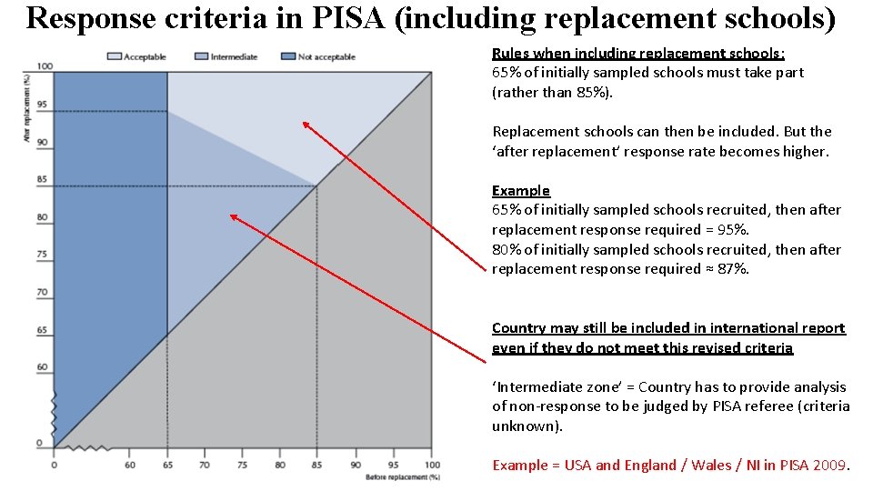Response criteria in PISA (including replacement schools) Rules when including replacement schools: 65% of