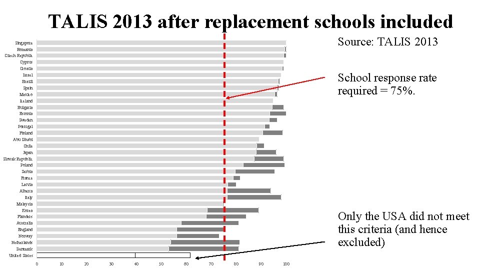TALIS 2013 after replacement schools included Source: TALIS 2013 Singapore Romania Czech Republic Cyprus
