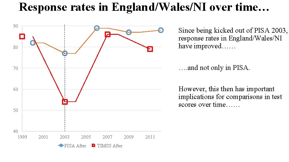 Response rates in England/Wales/NI over time… Since being kicked out of PISA 2003, response