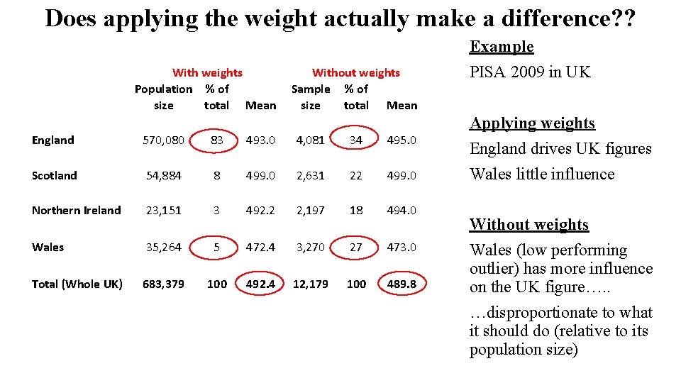 Does applying the weight actually make a difference? ? With weights Without weights Population
