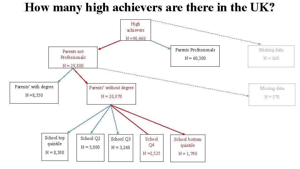 How many high achievers are there in the UK? High achievers N =90, 460