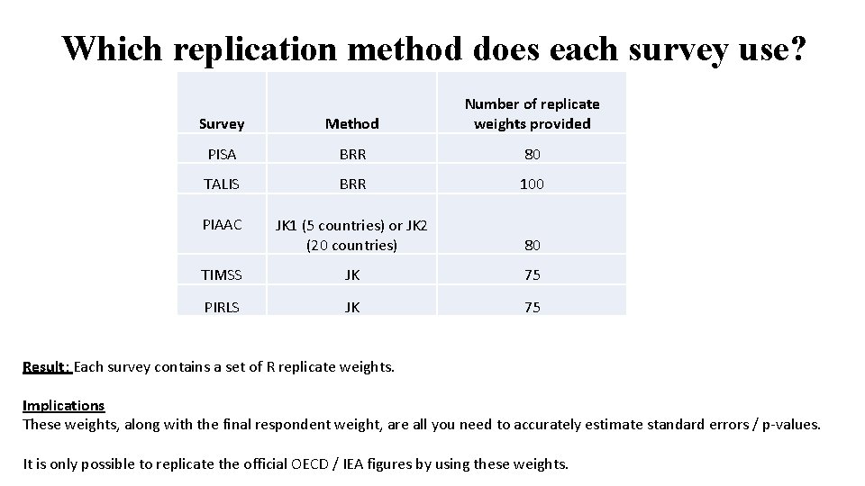 Which replication method does each survey use? Survey Method Number of replicate weights provided