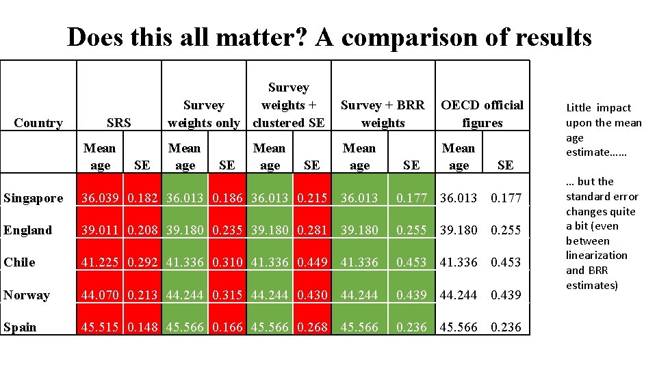 Does this all matter? A comparison of results Country SRS Mean age SE Survey