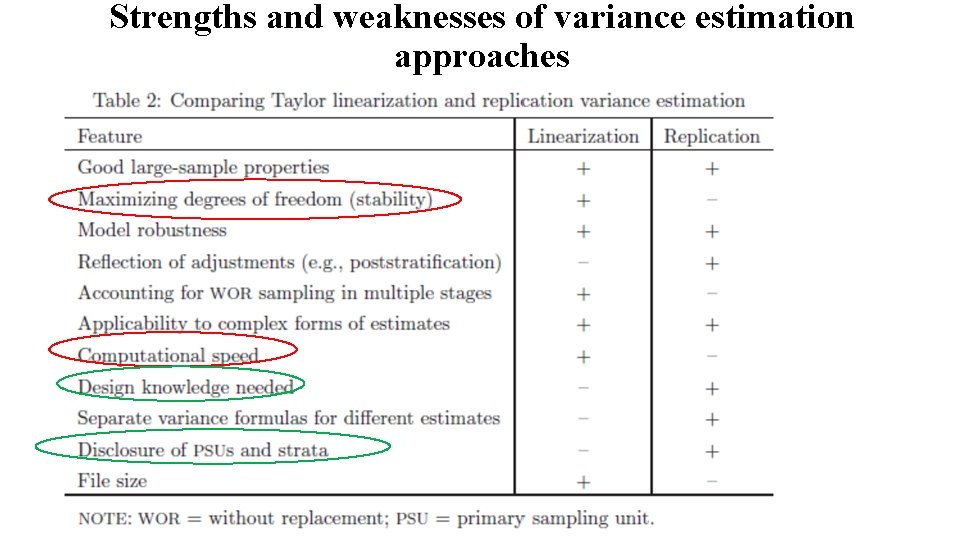 Strengths and weaknesses of variance estimation approaches 